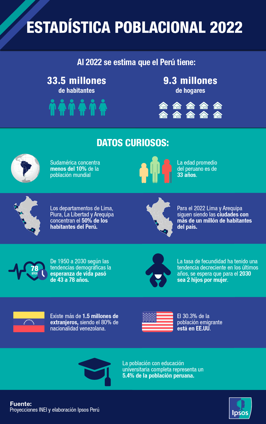 Estadística Poblacional 2022 Ipsos